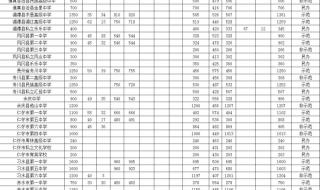 遵义中考录取分数线2021预测